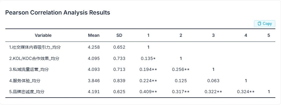 Pearson correlation analysis