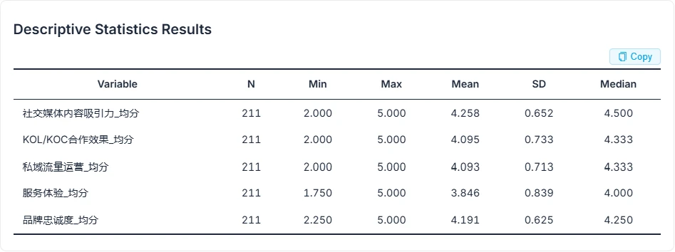 Descriptive statistics table