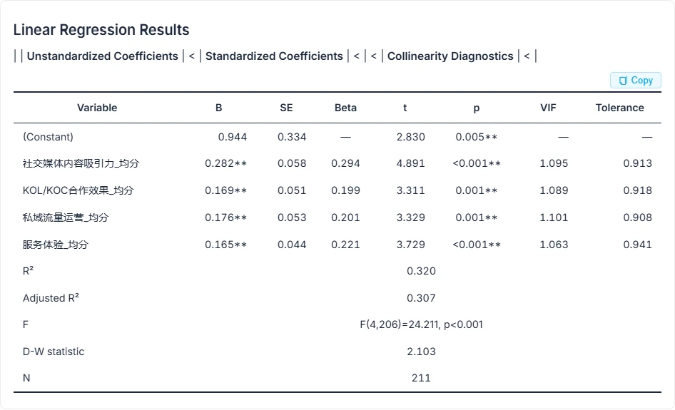 Multiple linear regression results