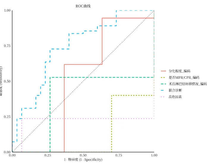 ROC curve